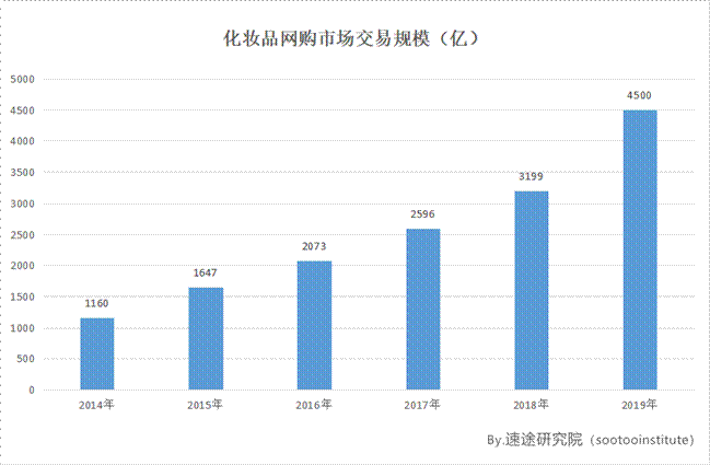 新零售赛道收窄,如何加速布局美妆新业态？