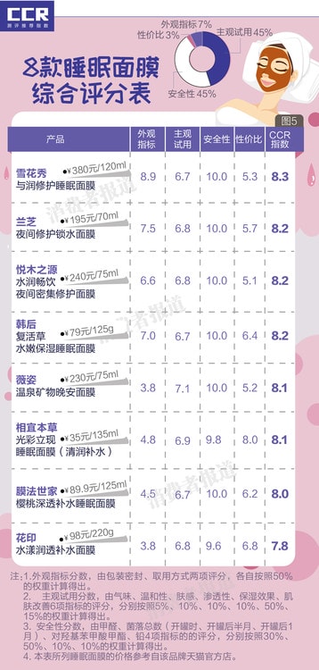 睡眠面膜综合评测：花印、膜法世家垫底，夜间护肤不推荐使用睡眠面膜 