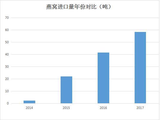 燕芙琳：开创燕窝行业新格局，引领市场消费导向