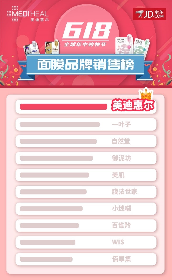 美迪惠尔，荣登京东618全球年中购物节“面膜品牌销售榜”榜首 