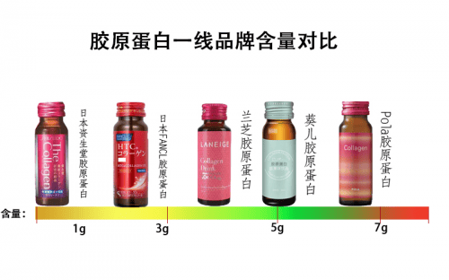 胶原蛋白哪个品牌好 这篇文章介绍很全面