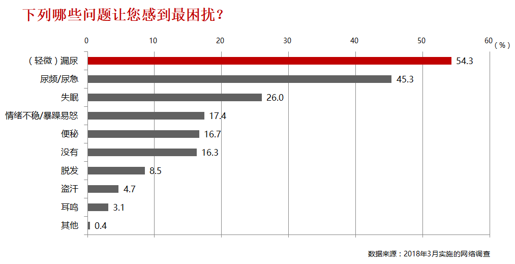 这个年龄段的女性不可避免的话题？轻失禁的预防与护理