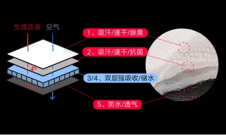 YESCODE黑科技姨妈裤，彻底解放尴尬姨妈期