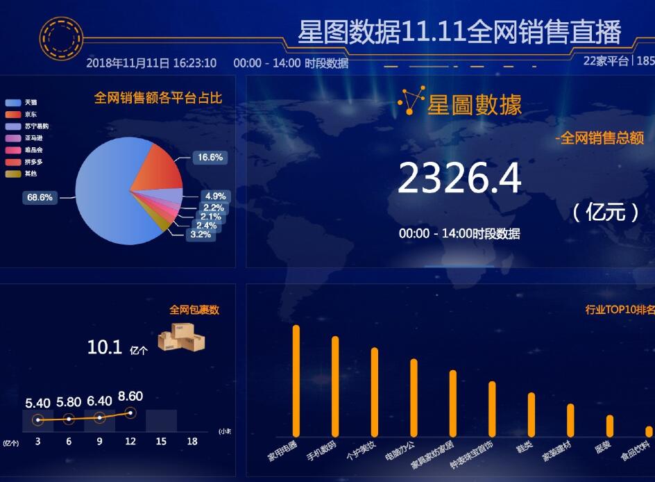 天猫&淘宝2018双11全天2135亿，京东拼多多唯品会成交额清单也出炉