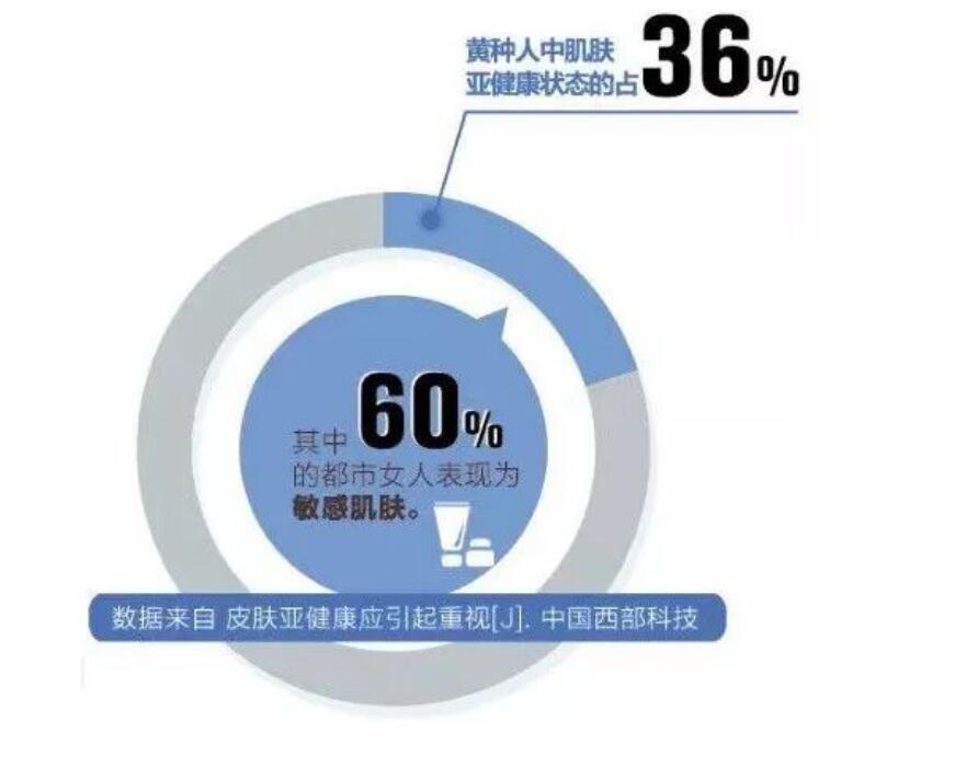 双11医用级护肤品受热捧，薇诺娜向左，友肌向右