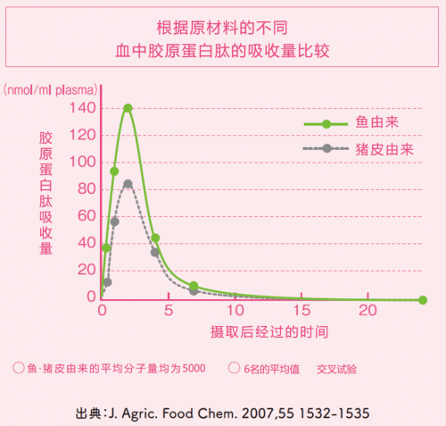 今年冬日肌肤的健康饱满，交给胶原蛋白来守护吧！ 