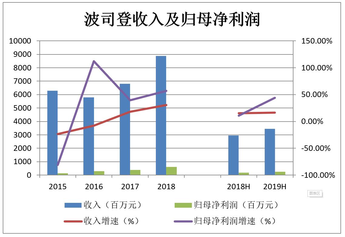 复盘国民品牌的逆袭翻盘之路，波司登做对了什么？