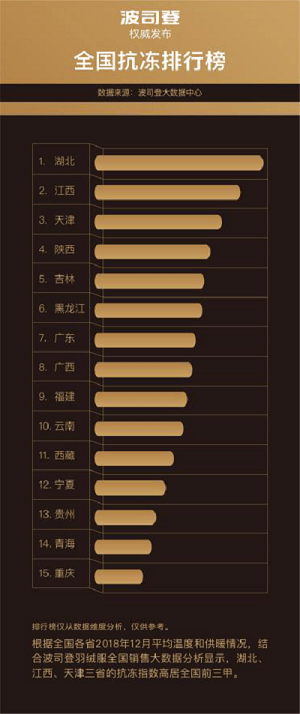 全国抗冻排行榜：湖北领跑，江西、天津、陕西等紧随其后