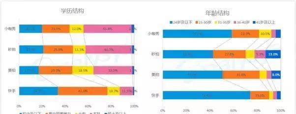 快手用户最高学历低于高中引争议 大部分用户来自二线以下城市