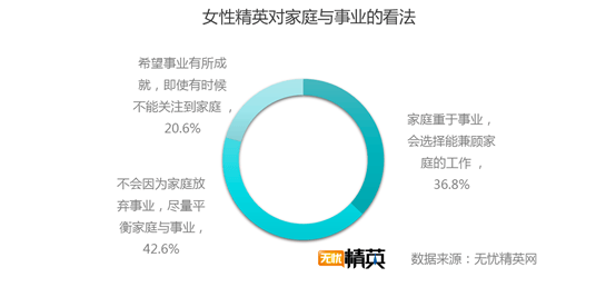 职场女性追求高 平衡家庭与事业成课题--无忧精英网发布女性精英事业家庭观调研报告