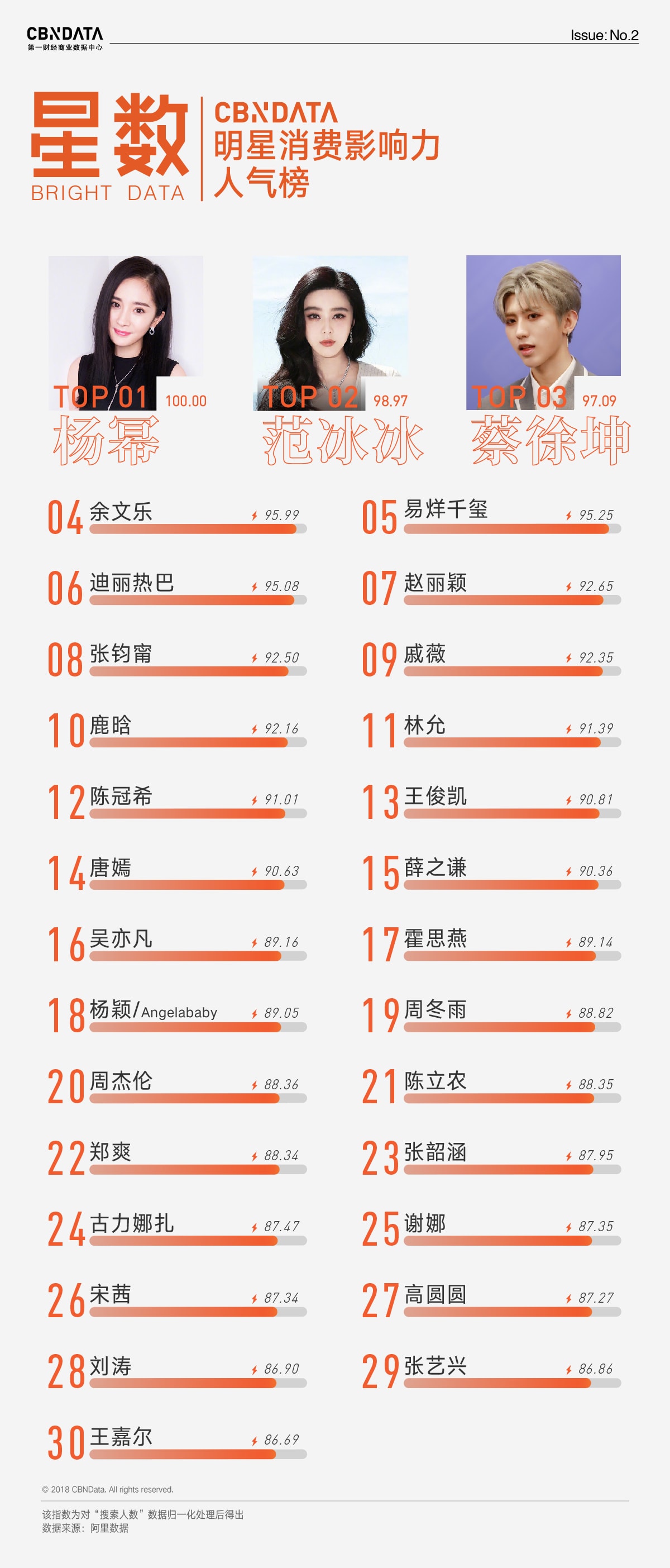 2018二季度CBNData明星消费影响力人气榜、效果榜发布