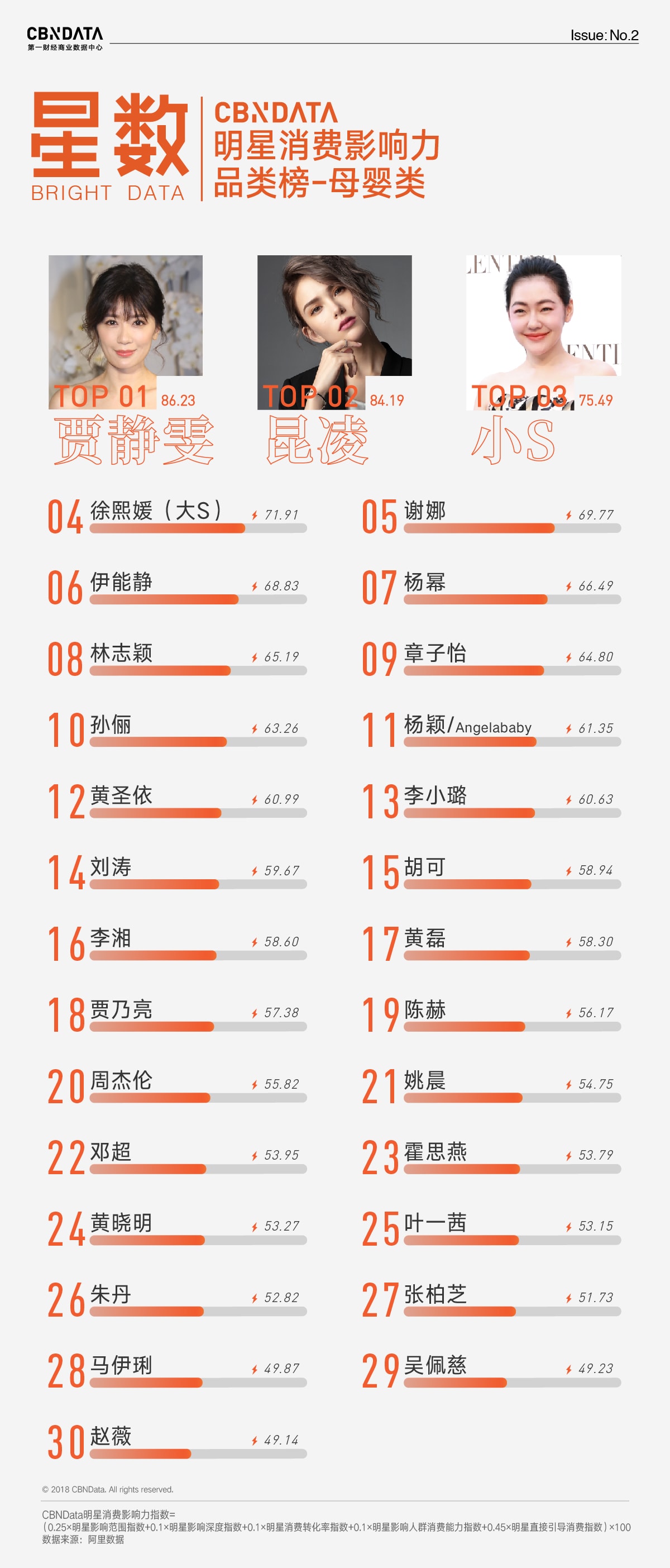 2018第二季度明星消费影响力母婴类+休闲零食类榜单发布