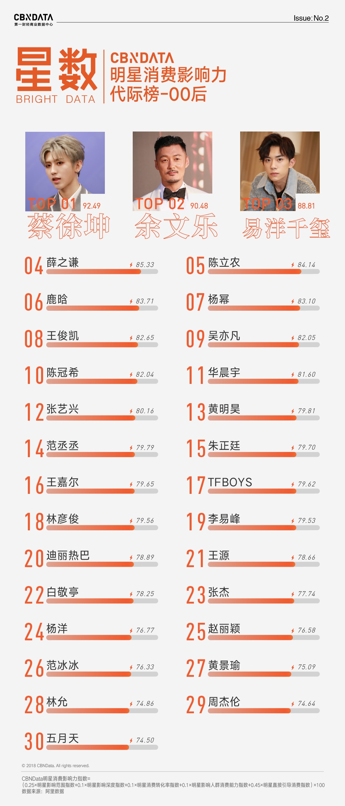 2018二季度明星消费影响力 00后、90后、80后70后艺人名单发布