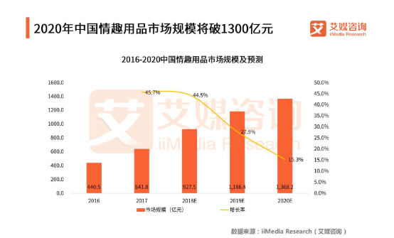 趣网2018营业额超2.5亿：真正的高潮，是不出声的