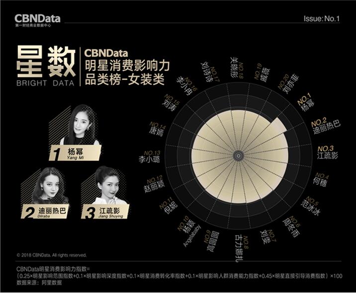 除倪妮，井柏然的荧幕情侣周冬雨、Angelababy、刘亦菲也上女装带货榜了